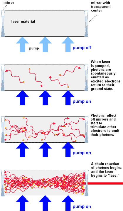 what is laser and how it works lasers in cosmetic surgery and a lase